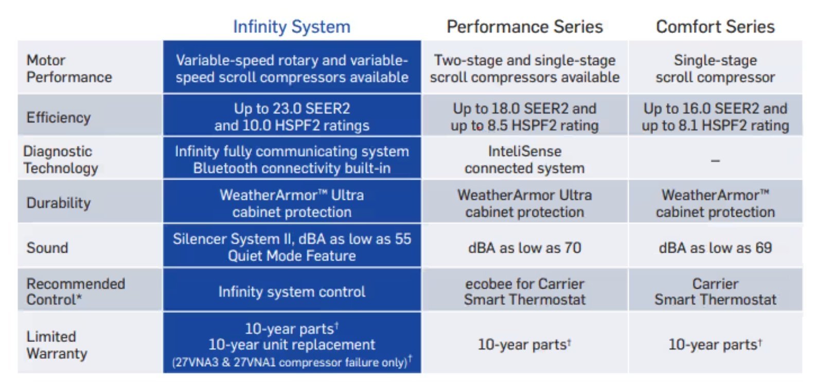Carrier 3 Ton Heat Pump Greater Toronto