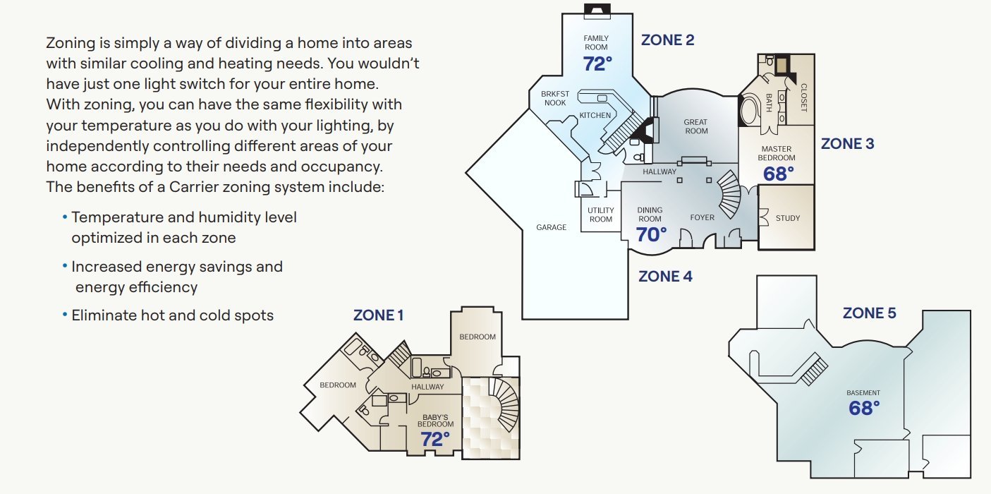 Multi-Zone HVAC System