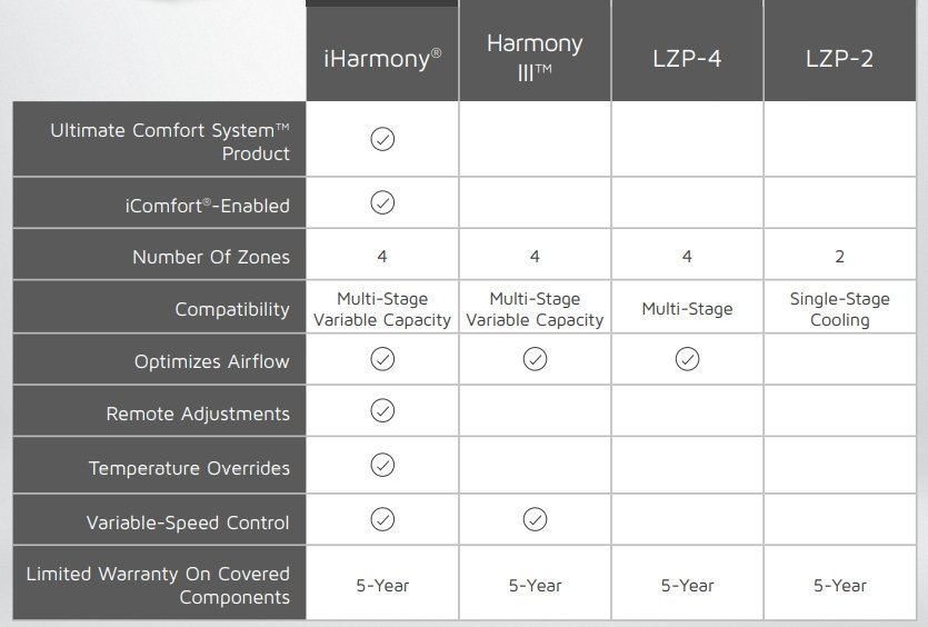 Multi-Zone HVAC System